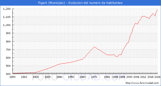 Evolucin de la poblacin desde 1900 hasta 2024
