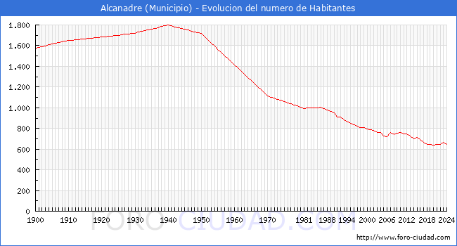 Evolucin de la poblacin desde 1900 hasta 2024
