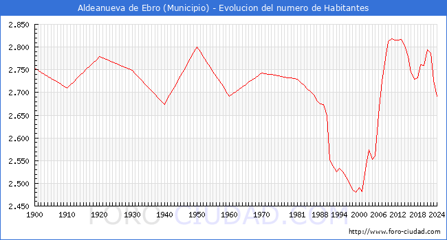 Evolucin de la poblacin desde 1900 hasta 2024