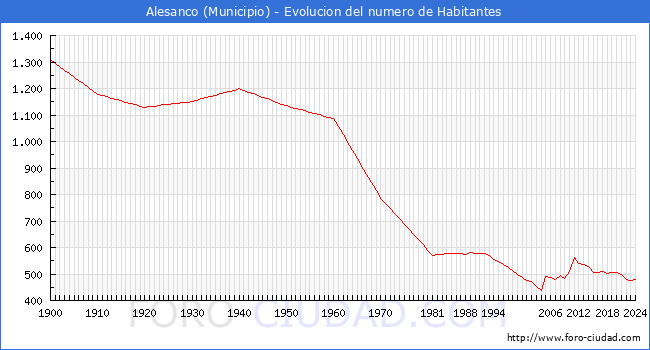 Evolucin de la poblacin desde 1900 hasta 2024
