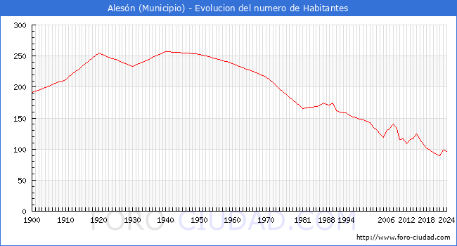Evolucin de la poblacin desde 1900 hasta 2024
