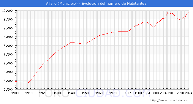 Evolucin de la poblacin desde 1900 hasta 2024