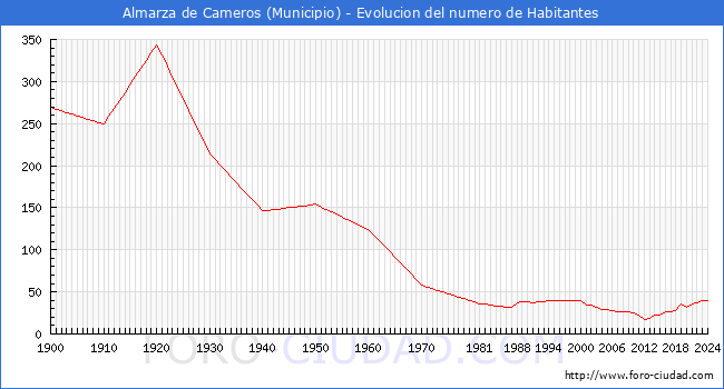 Evolucin de la poblacin desde 1900 hasta 2024