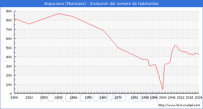 Evolucin de la poblacin desde 1900 hasta 2024