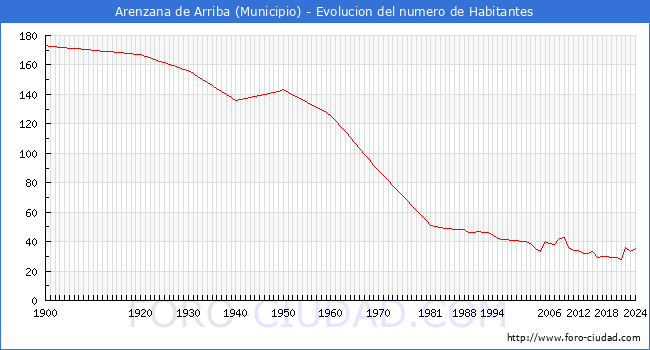 Evolucin de la poblacin desde 1900 hasta 2024