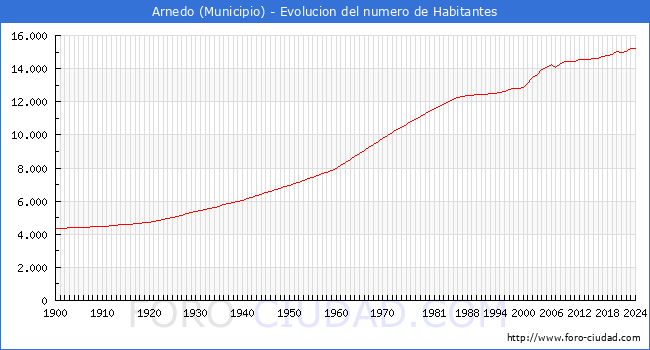 Evolucin de la poblacin desde 1900 hasta 2024