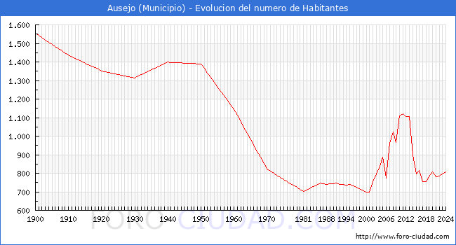 Evolucin de la poblacin desde 1900 hasta 2024