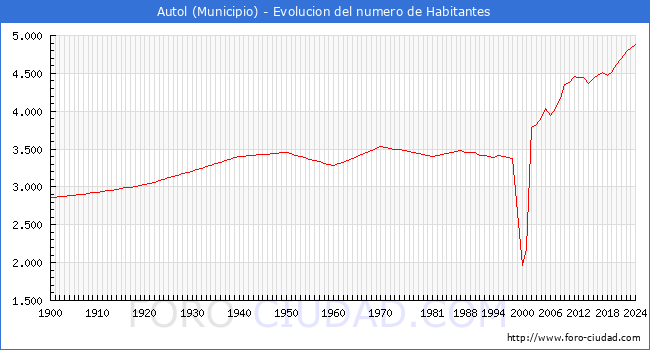 Evolucin de la poblacin desde 1900 hasta 2024