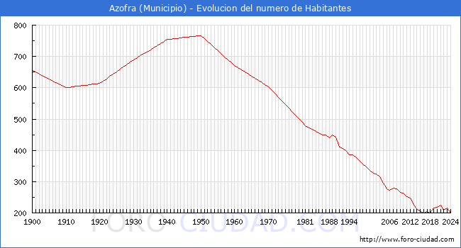 Evolucin de la poblacin desde 1900 hasta 2024