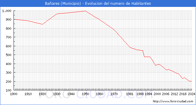 Evolucin de la poblacin desde 1900 hasta 2024