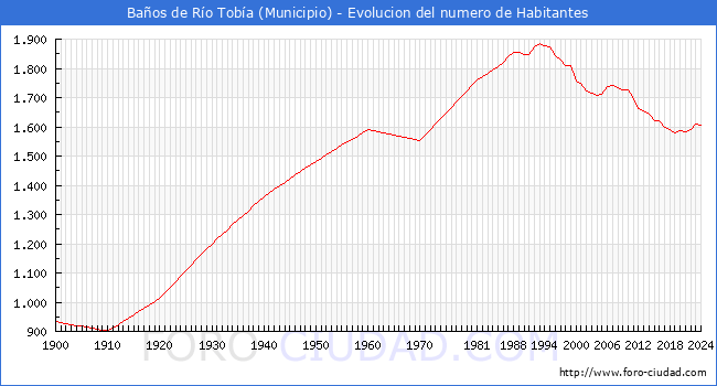 Evolucin de la poblacin desde 1900 hasta 2024