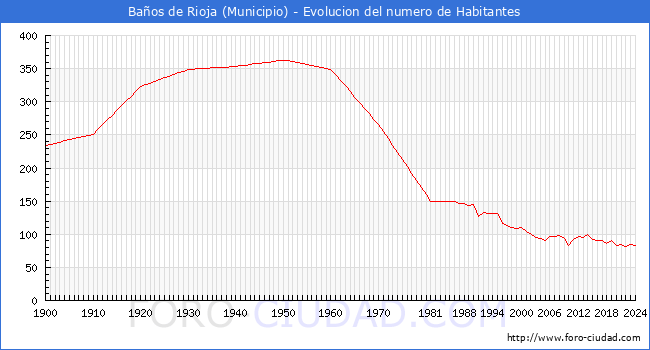 Evolucin de la poblacin desde 1900 hasta 2024