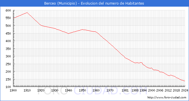 Evolucin de la poblacin desde 1900 hasta 2024