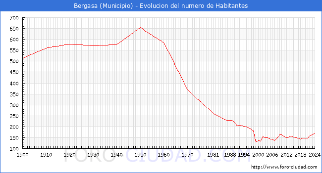 Evolucin de la poblacin desde 1900 hasta 2024