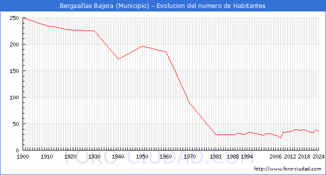 Evolucin de la poblacin desde 1900 hasta 2024