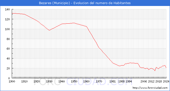 Evolucin de la poblacin desde 1900 hasta 2024