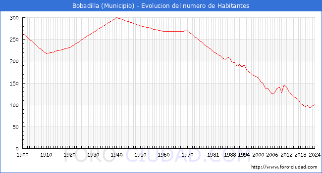 Evolucin de la poblacin desde 1900 hasta 2024