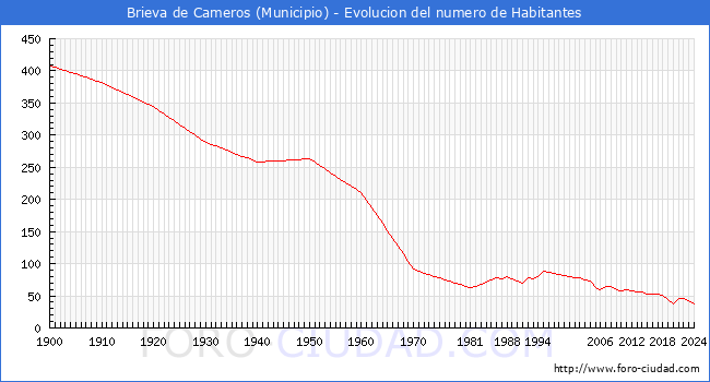 Evolucin de la poblacin desde 1900 hasta 2024