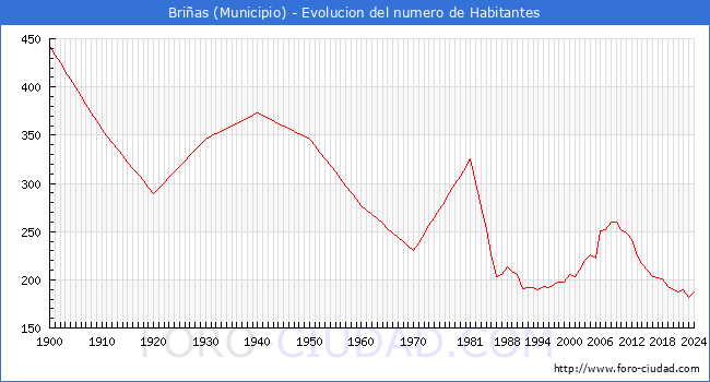 Evolucin de la poblacin desde 1900 hasta 2024