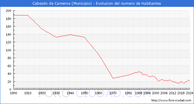 Evolucin de la poblacin desde 1900 hasta 2024