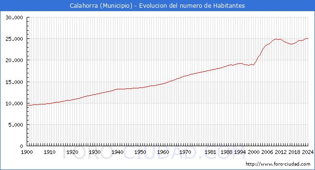 Evolucin de la poblacin desde 1900 hasta 2024