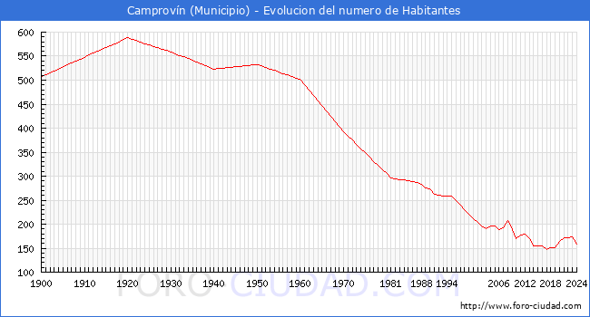 Evolucin de la poblacin desde 1900 hasta 2024