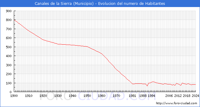 Evolucin de la poblacin desde 1900 hasta 2024