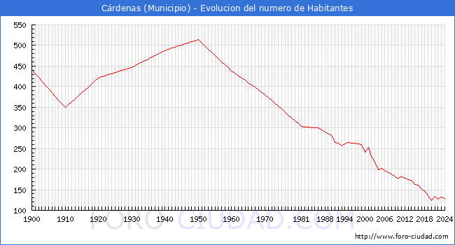 Evolucin de la poblacin desde 1900 hasta 2024