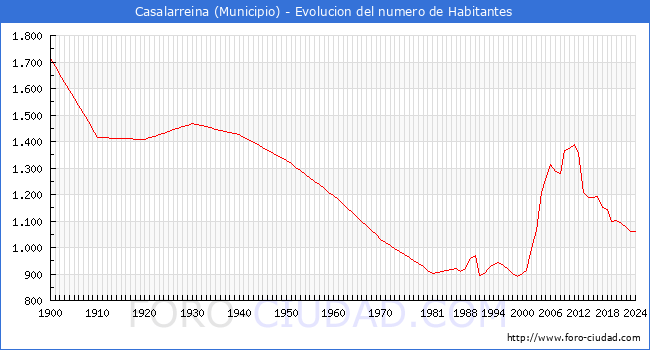 Evolucin de la poblacin desde 1900 hasta 2024