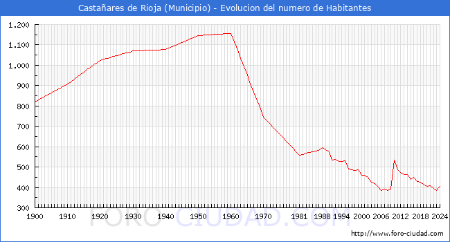Evolucin de la poblacin desde 1900 hasta 2024