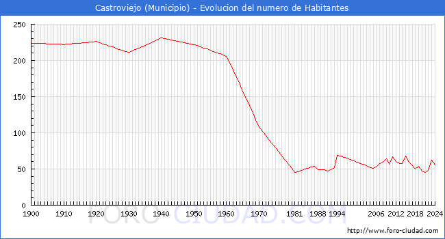 Evolucin de la poblacin desde 1900 hasta 2024