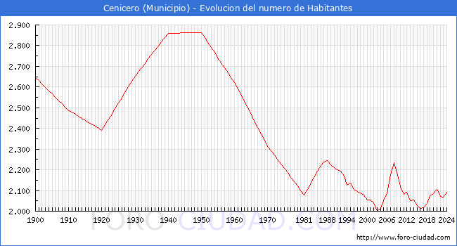 Evolucin de la poblacin desde 1900 hasta 2024