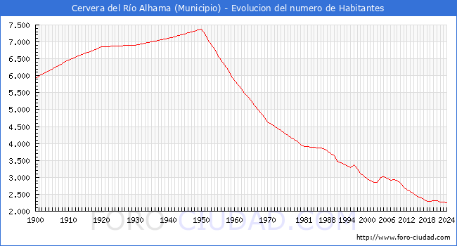 Evolucin de la poblacin desde 1900 hasta 2024