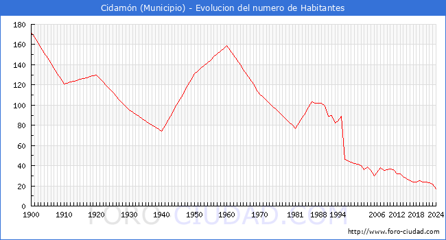 Evolucin de la poblacin desde 1900 hasta 2024