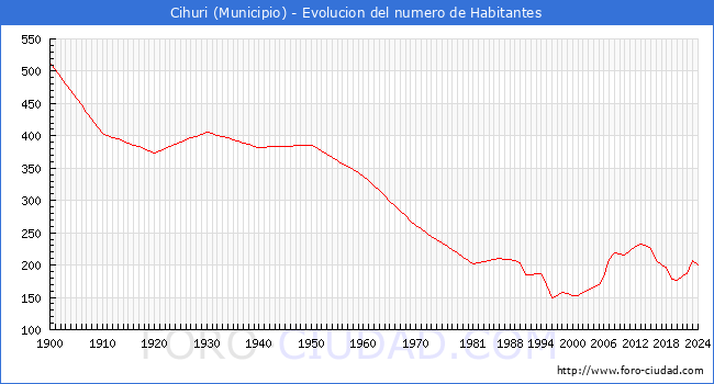 Evolucin de la poblacin desde 1900 hasta 2024