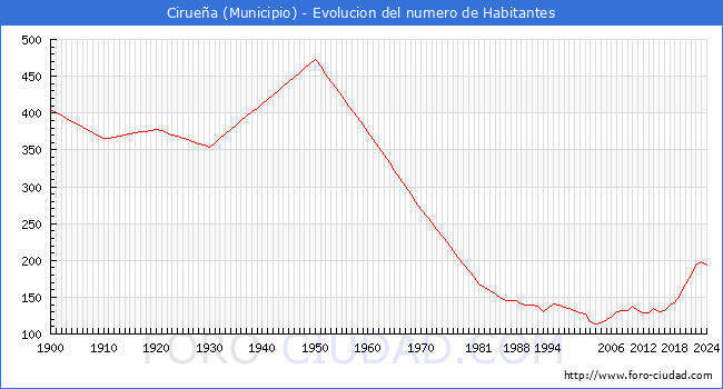 Evolucin de la poblacin desde 1900 hasta 2024