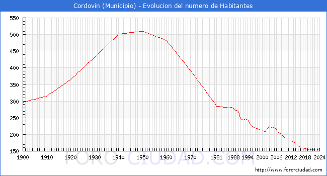 Evolucin de la poblacin desde 1900 hasta 2024