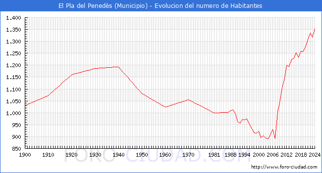 Evolucin de la poblacin desde 1900 hasta 2024