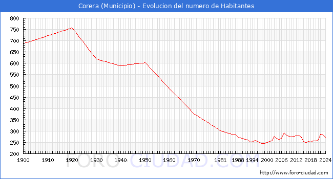 Evolucin de la poblacin desde 1900 hasta 2024