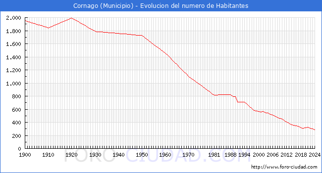 Evolucin de la poblacin desde 1900 hasta 2024