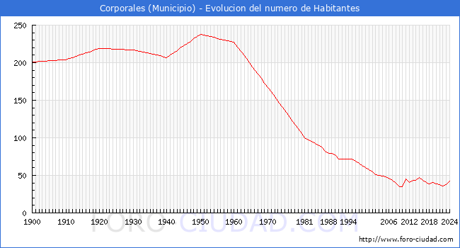 Evolucin de la poblacin desde 1900 hasta 2024