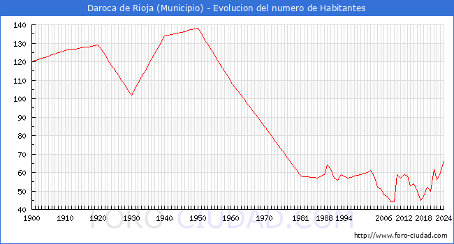 Evolucin de la poblacin desde 1900 hasta 2024