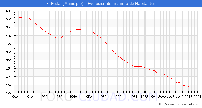 Evolucin de la poblacin desde 1900 hasta 2024