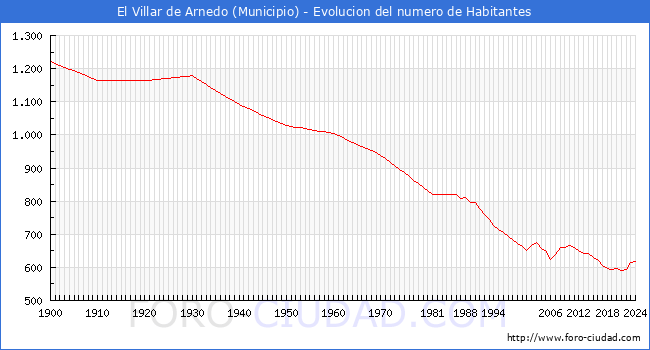 Evolucin de la poblacin desde 1900 hasta 2024