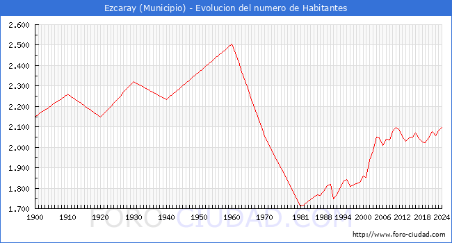 Evolucin de la poblacin desde 1900 hasta 2024