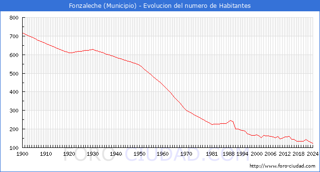 Evolucin de la poblacin desde 1900 hasta 2024