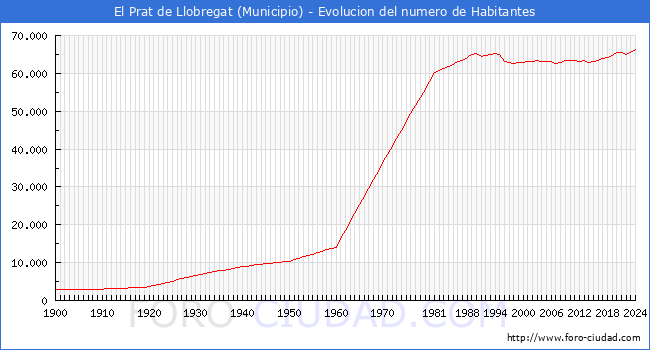 Evolucin de la poblacin desde 1900 hasta 2024