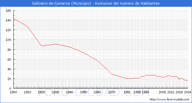Evolucin de la poblacin desde 1900 hasta 2024