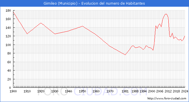 Evolucin de la poblacin desde 1900 hasta 2024
