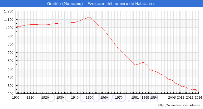 Evolucin de la poblacin desde 1900 hasta 2024